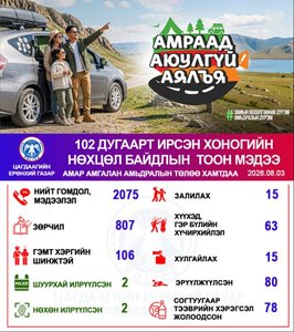Хоногийн хугацаанд гэр бүлийн хүчирхийлэл үйлдсэн 63 иргэний үйлдлийг таслан зогсоож, шалгалтын ажиллагааг эхлүүллээ